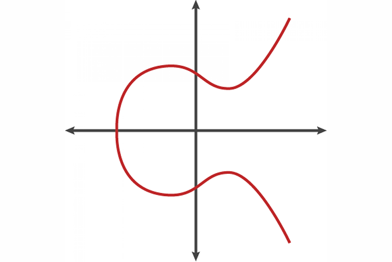 Elliptic Curves In Cryptography