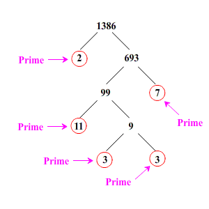 Proof of Unique Factorization from the axioms of integers