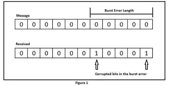 Error Correcting Codes